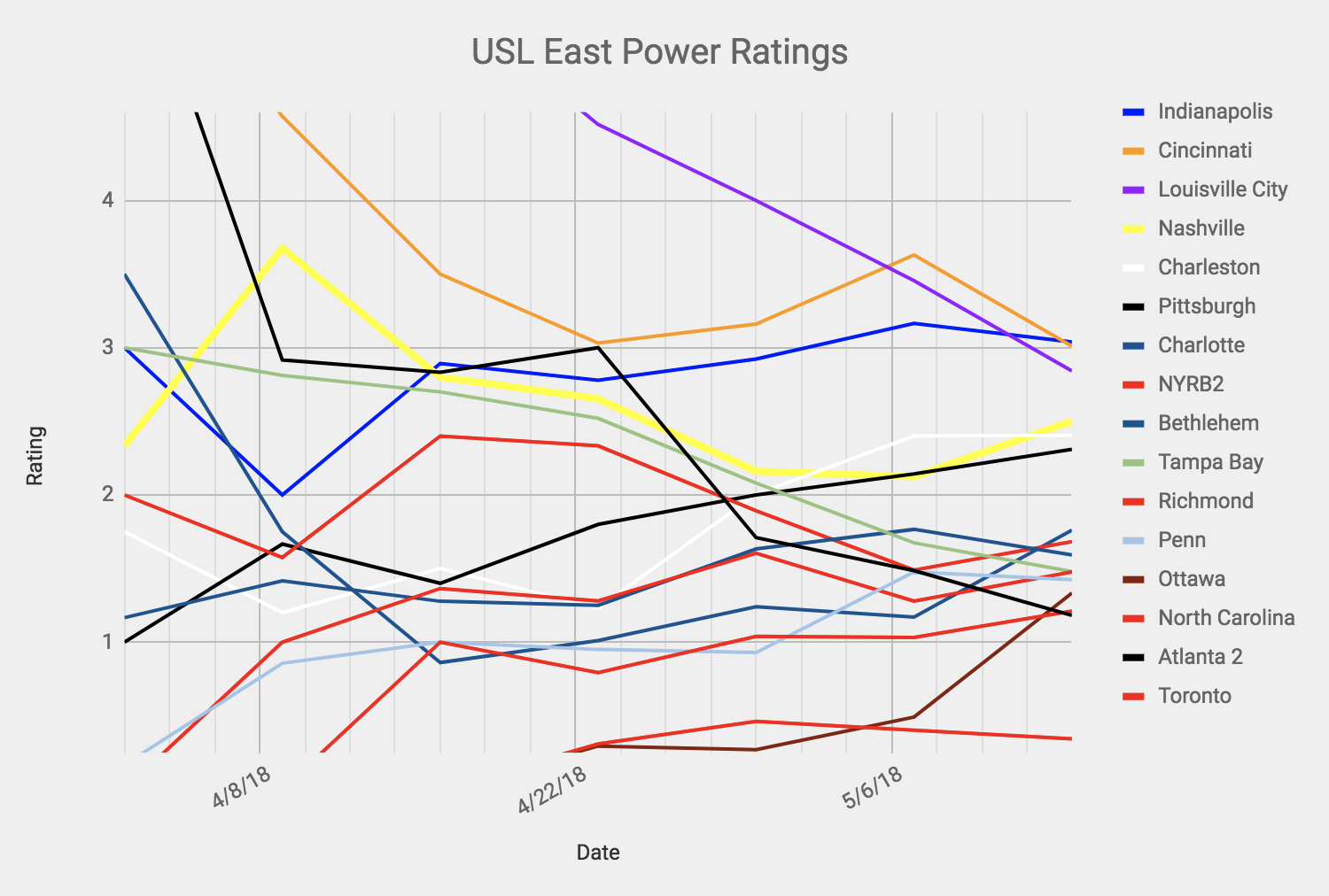 USL power ratings: May 14, 2018 – Club and Country