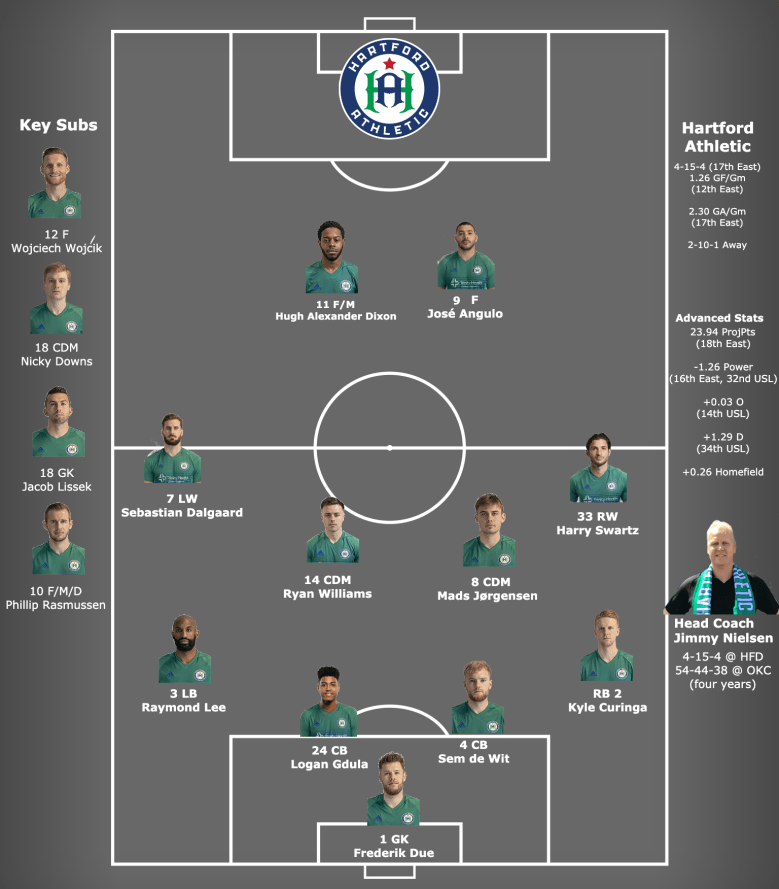Hartford lineup home.png